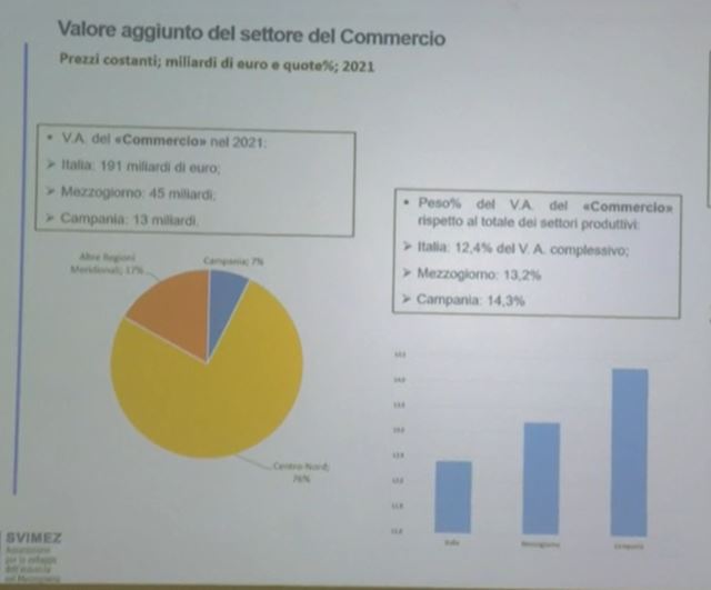 Commercio in Campania, il rapporto di Svimez per Confcommercio: Commercio in crescita, ma l’occupazione non aumenta